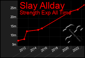 Total Graph of Slay Allday