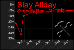 Total Graph of Slay Allday