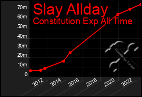 Total Graph of Slay Allday