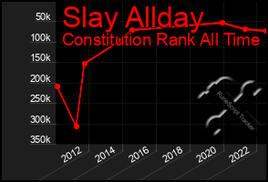 Total Graph of Slay Allday