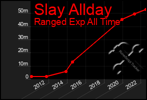 Total Graph of Slay Allday