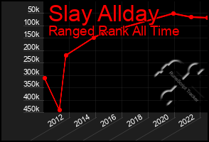 Total Graph of Slay Allday