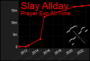 Total Graph of Slay Allday