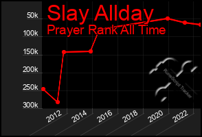 Total Graph of Slay Allday