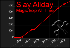 Total Graph of Slay Allday