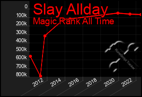 Total Graph of Slay Allday