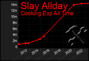 Total Graph of Slay Allday