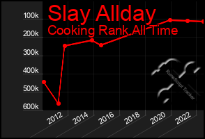 Total Graph of Slay Allday