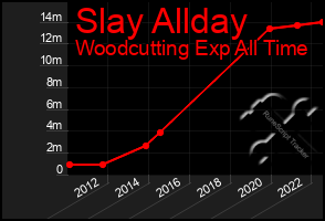 Total Graph of Slay Allday