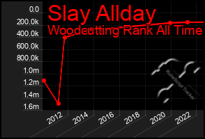 Total Graph of Slay Allday