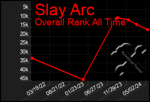 Total Graph of Slay Arc