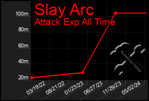 Total Graph of Slay Arc