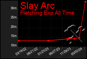 Total Graph of Slay Arc