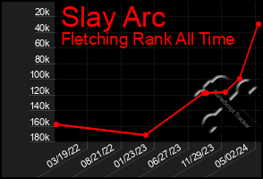 Total Graph of Slay Arc