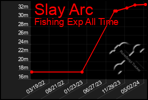 Total Graph of Slay Arc