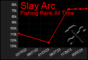Total Graph of Slay Arc