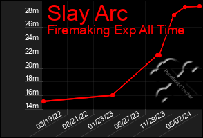 Total Graph of Slay Arc
