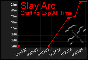 Total Graph of Slay Arc