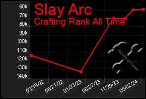 Total Graph of Slay Arc