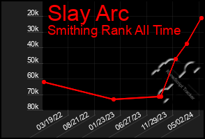 Total Graph of Slay Arc