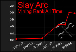 Total Graph of Slay Arc