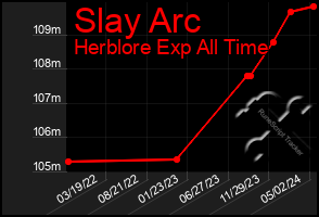Total Graph of Slay Arc