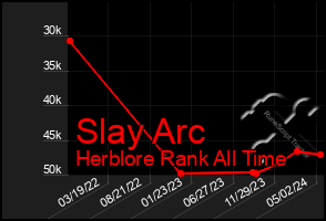 Total Graph of Slay Arc