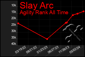Total Graph of Slay Arc