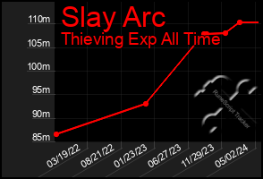 Total Graph of Slay Arc