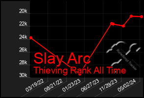 Total Graph of Slay Arc