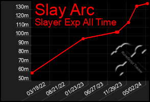 Total Graph of Slay Arc