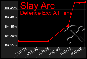 Total Graph of Slay Arc