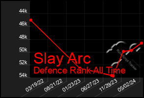 Total Graph of Slay Arc