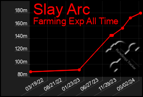 Total Graph of Slay Arc
