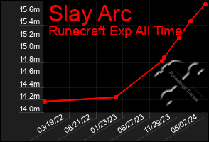 Total Graph of Slay Arc