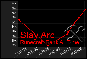 Total Graph of Slay Arc