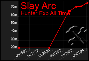 Total Graph of Slay Arc