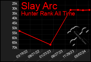 Total Graph of Slay Arc