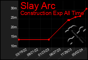Total Graph of Slay Arc