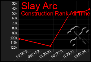 Total Graph of Slay Arc