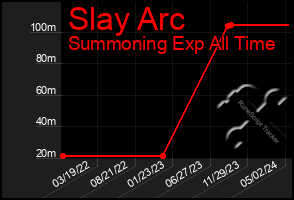Total Graph of Slay Arc
