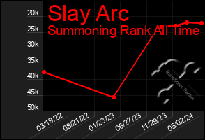 Total Graph of Slay Arc