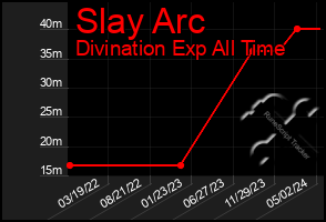 Total Graph of Slay Arc