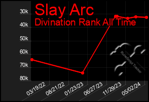 Total Graph of Slay Arc