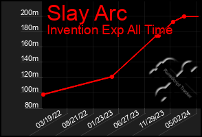 Total Graph of Slay Arc
