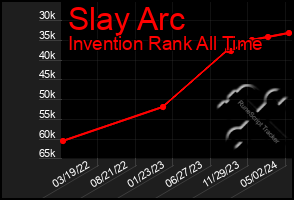 Total Graph of Slay Arc
