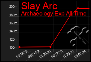 Total Graph of Slay Arc