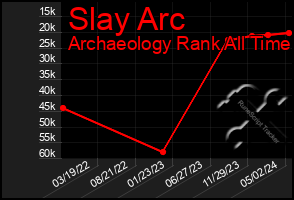 Total Graph of Slay Arc