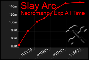 Total Graph of Slay Arc