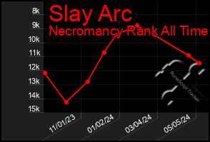 Total Graph of Slay Arc
